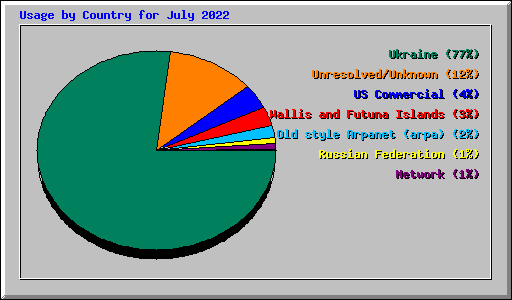 Usage by Country for July 2022