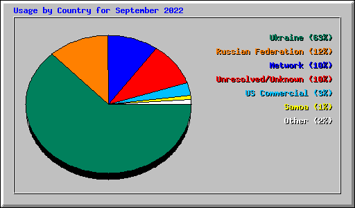 Usage by Country for September 2022