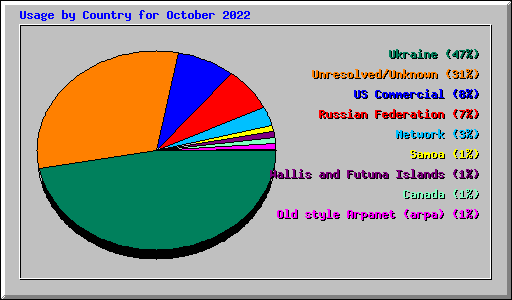 Usage by Country for October 2022