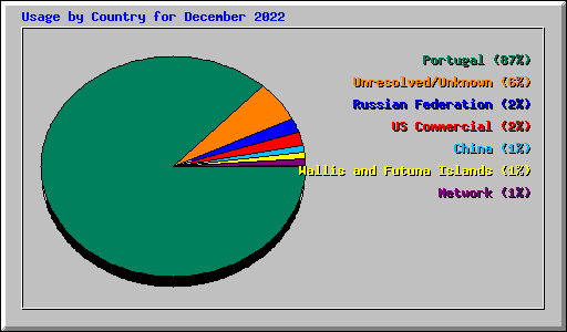 Usage by Country for December 2022