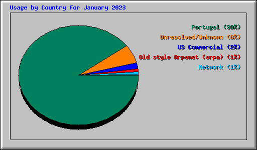 Usage by Country for January 2023