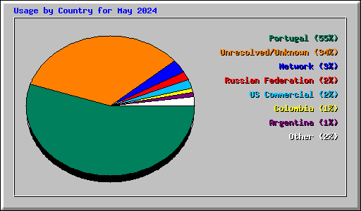 Usage by Country for May 2024