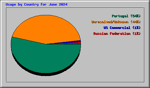 Usage by Country for June 2024