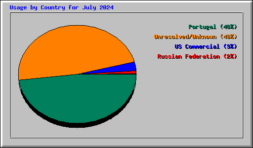 Usage by Country for July 2024