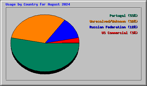 Usage by Country for August 2024