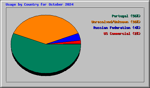 Usage by Country for October 2024