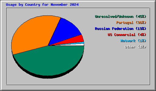 Usage by Country for November 2024