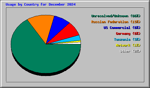 Usage by Country for December 2024