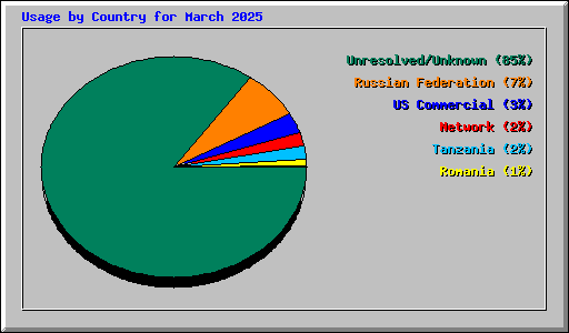 Usage by Country for March 2025