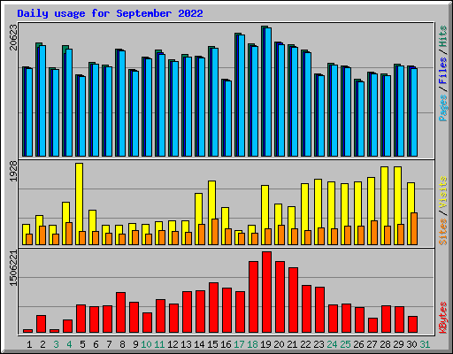 Daily usage for September 2022