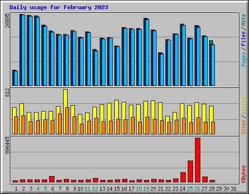 Daily usage for February 2023