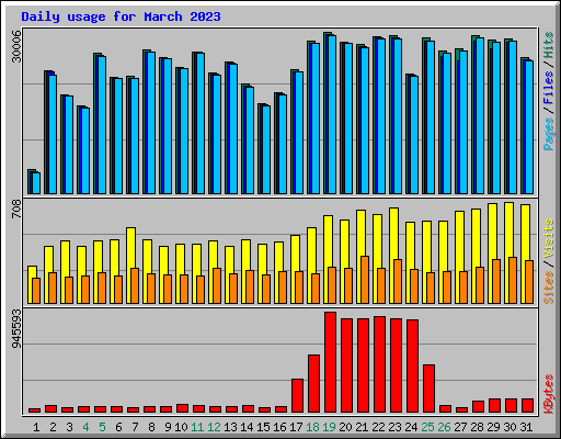 Daily usage for March 2023