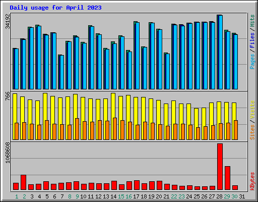 Daily usage for April 2023