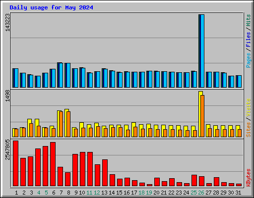 Daily usage for May 2024