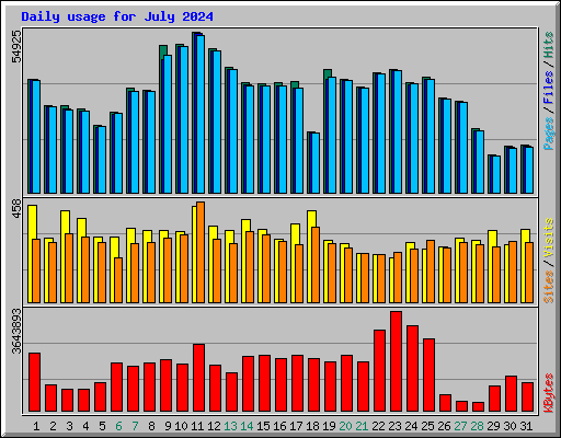 Daily usage for July 2024