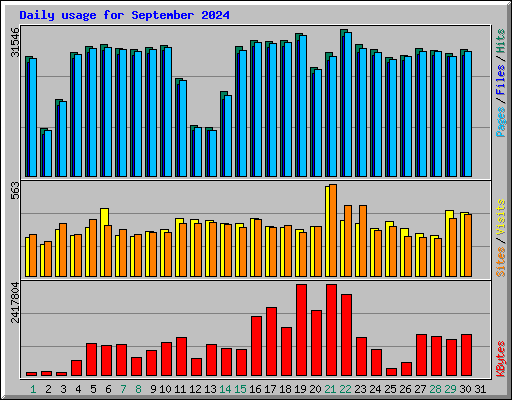 Daily usage for September 2024