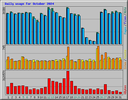 Daily usage for October 2024