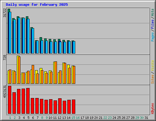 Daily usage for February 2025