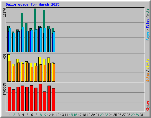 Daily usage for March 2025