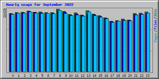 Hourly usage for September 2022