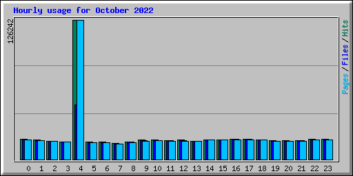 Hourly usage for October 2022