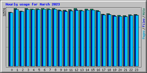 Hourly usage for March 2023