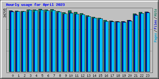 Hourly usage for April 2023